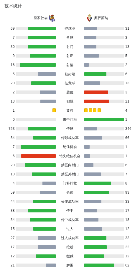 点球大战皇家社会6-5奥萨苏纳，卡泰纳失点